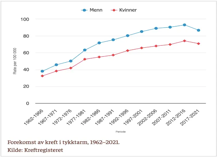 tarmkreft-graf tarmkreft-graf